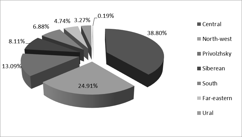 Diagram of distribution of initiatives by Federal districts of the Russian Federation